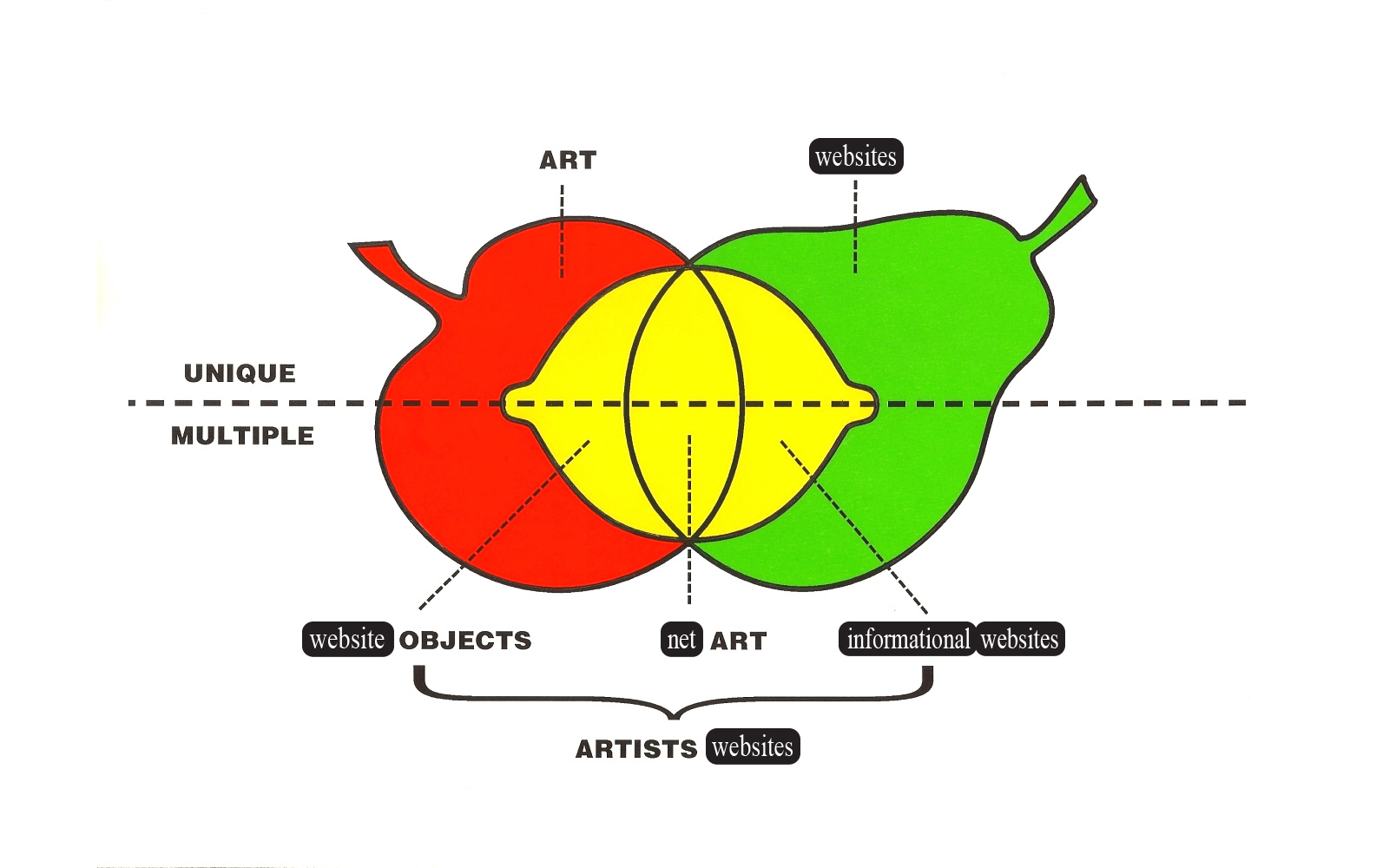 A venn diagram-like graph of three fruits overlapping: a red apple, a yellow lemon, and a green pear. This graph was originally created by curator Clive Phillpot for his book 