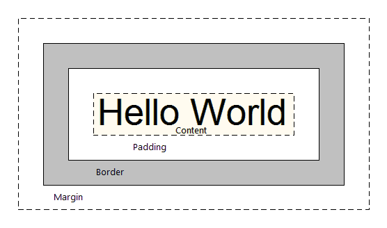 a diagram of the CSS box model showing content, padding, border, and margin as layers
