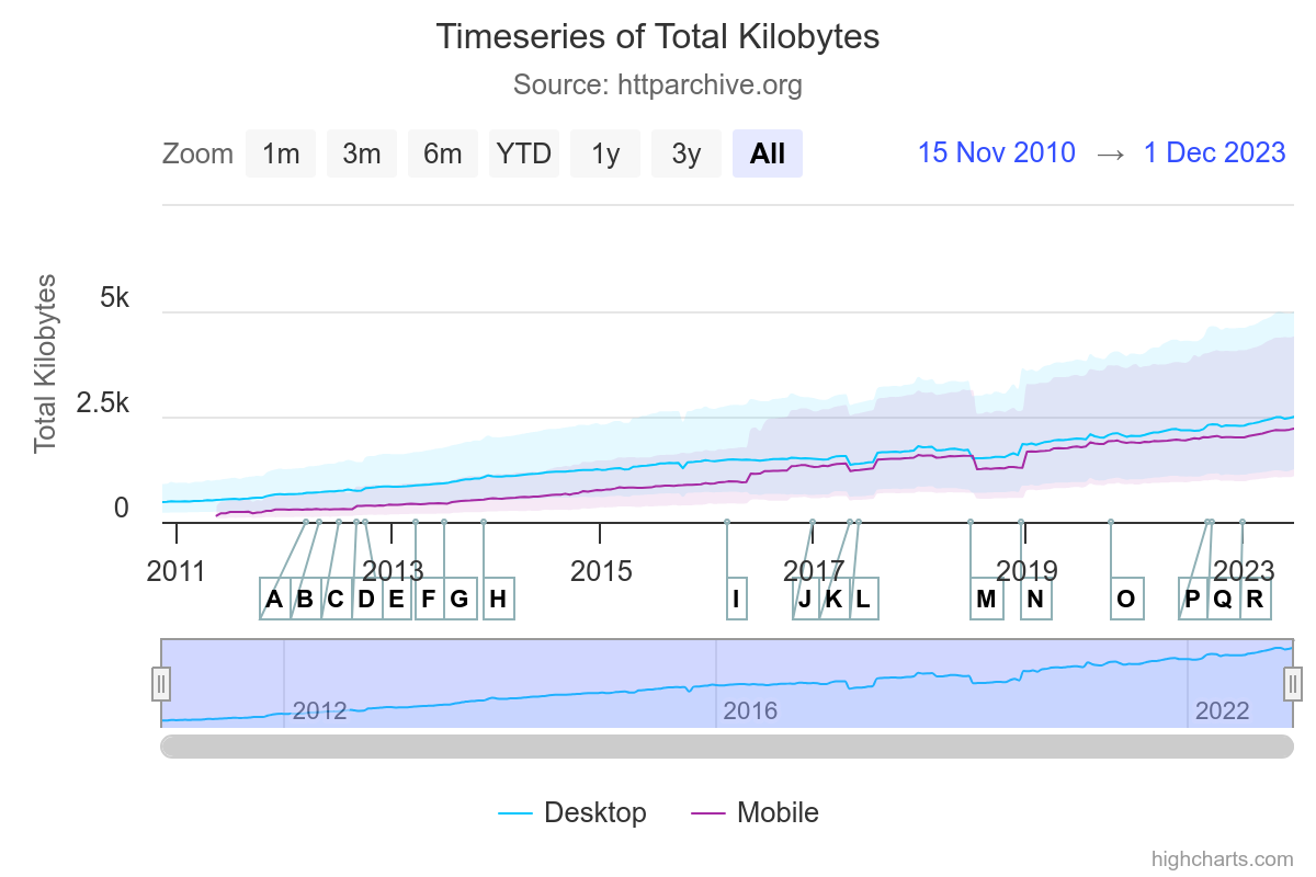 a timeseries graph of the average size of webpages, from November 15 2010 to December 1 2023. A light blue line shows a steady increase for Desktop, matched by a purple line underneath for Mobile.
